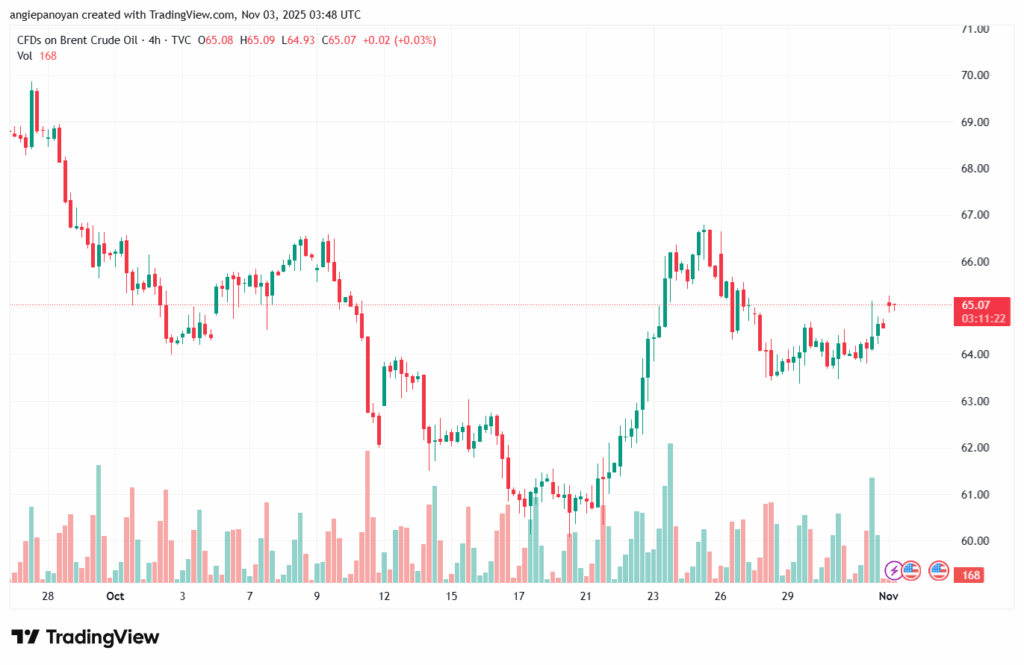 تحليل خام برنت 3-11-2025 BRENT OIL