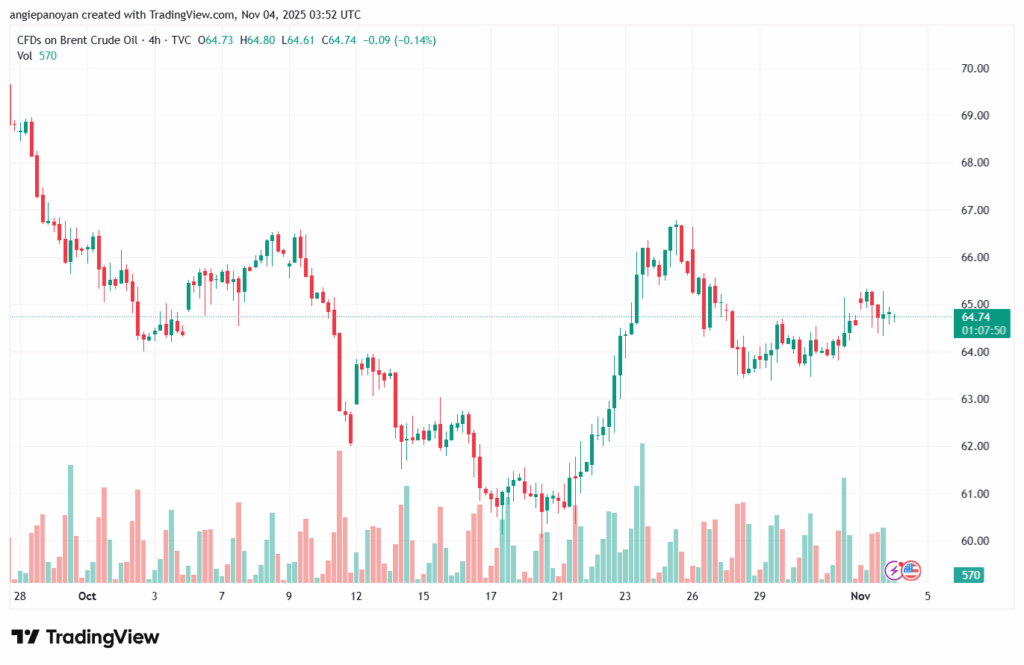 تحليل خام برنت 4-11-2025 BRENT OIL