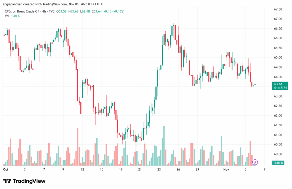 تحليل خام برنت 6-11-2025 BRENT OIL