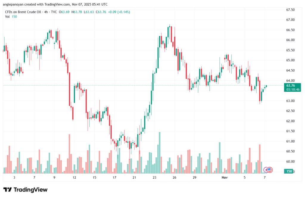 تحليل خام برنت 7-11-2025 BRENT OIL