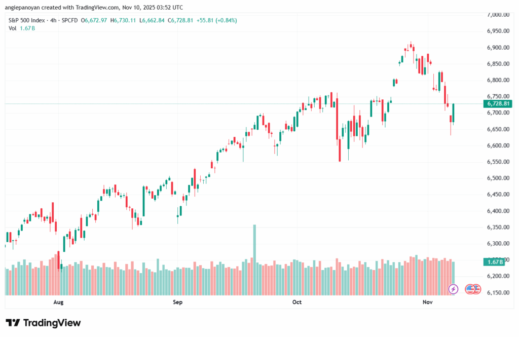 تحليل ستاندرد آند بورز 10-11-2025 S&P 500