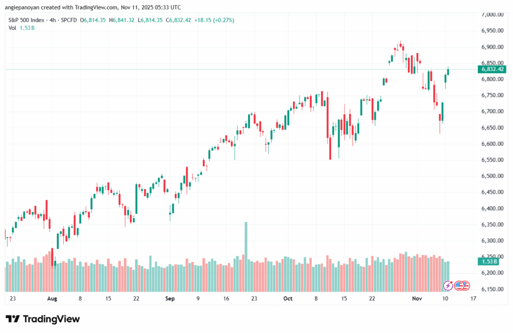 تحليل ستاندرد آند بورز 11-11-2025 S&P 500