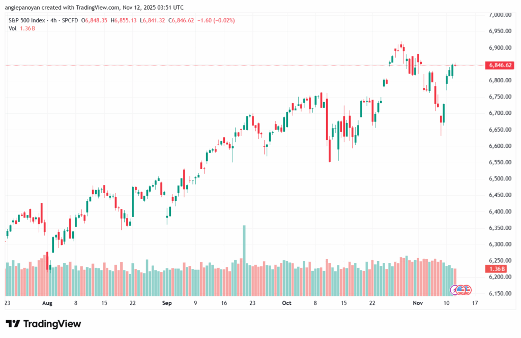 تحليل ستاندرد آند بورز 12-11-2025 S&P 500