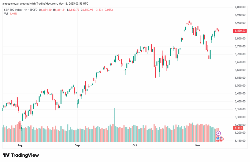 تحليل ستاندرد آند بورز 13-11-2025 S&P 500