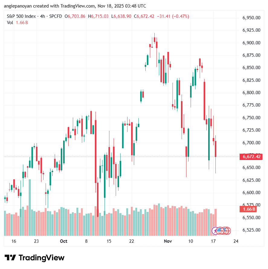 تحليل ستاندرد آند بورز 18-11-2025 S&P 500