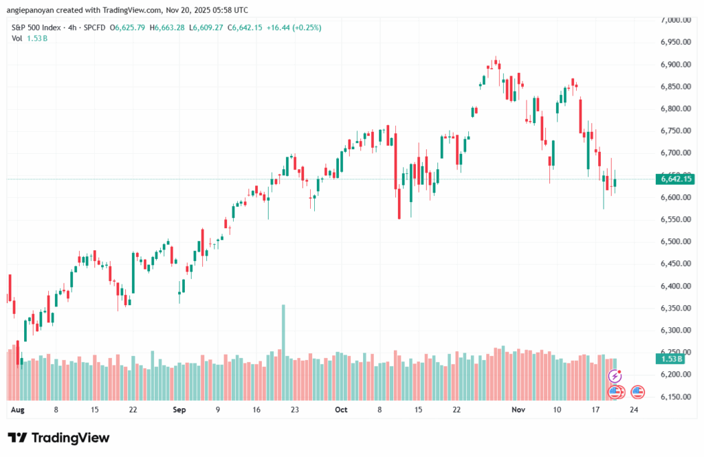 تحليل ستاندرد آند بورز 20-11-2025 S&P 500