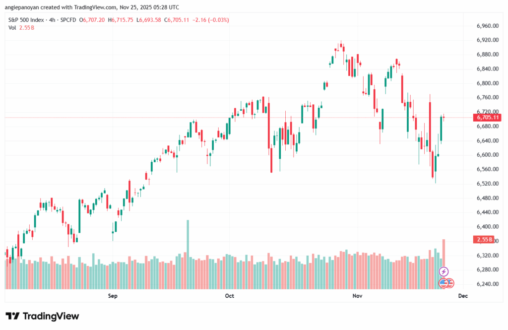 تحليل ستاندرد آند بورز 25-11-2025 S&P 500
