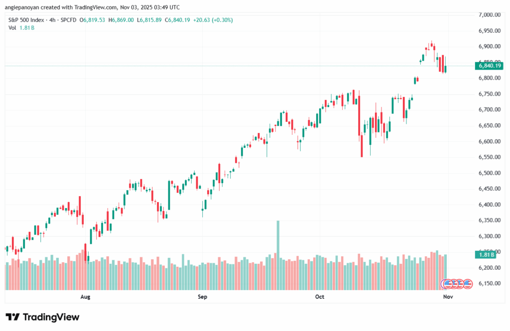 تحليل ستاندرد آند بورز 3-11-2025 S&P 500