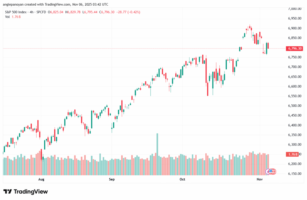 تحليل ستاندرد آند بورز 6-11-2025 S&P 500