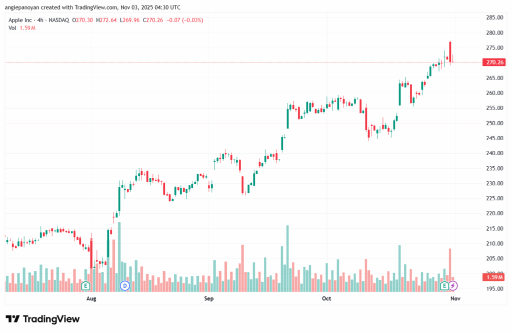 تحليل سهم ابل الفني APPLE-3-11-2025