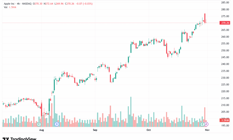 تحليل سهم ابل الفني APPLE-3-11-2025