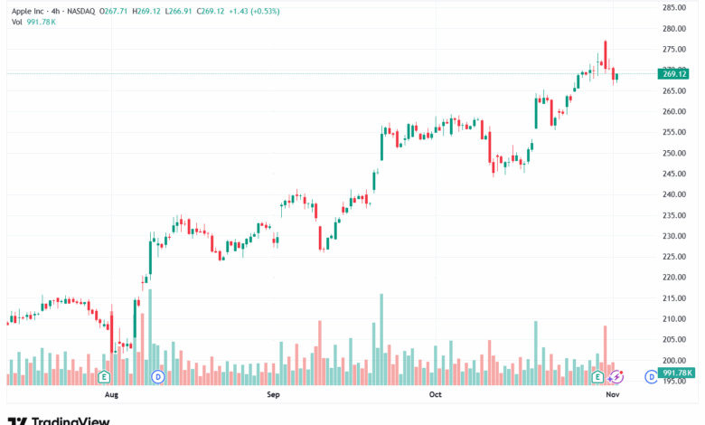 تحليل سهم ابل الفني APPLE-4-11-2025