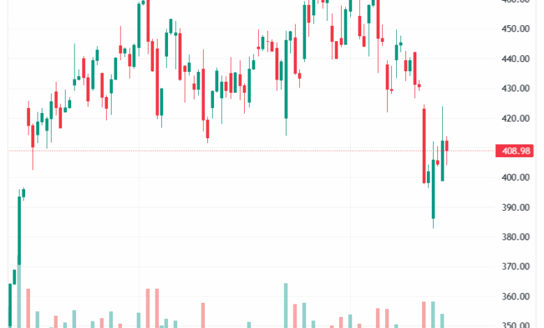 تحليل سهم تسلا الفني TSLA -18-11-2025