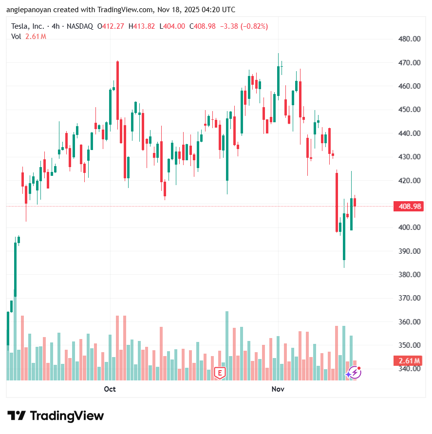 تحليل سهم تسلا الفني TSLA -18-11-2025