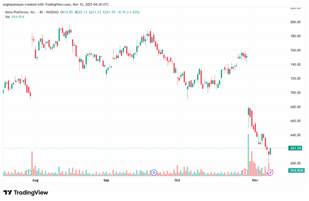 تحليل سهم فيسبوك الفني META-10-11-2025