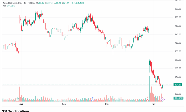 تحليل سهم فيسبوك الفني META-10-11-2025