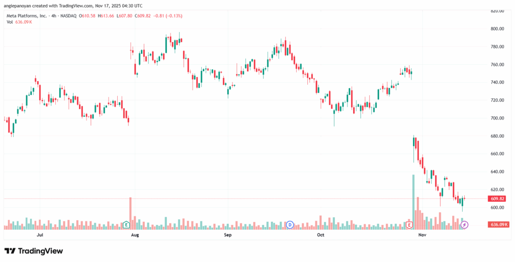 تحليل سهم فيسبوك الفني META-17-11-2025