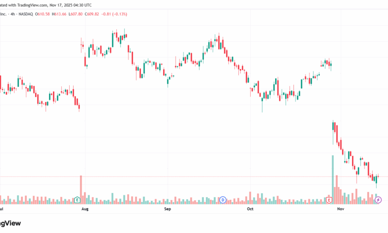 تحليل سهم فيسبوك الفني META-17-11-2025