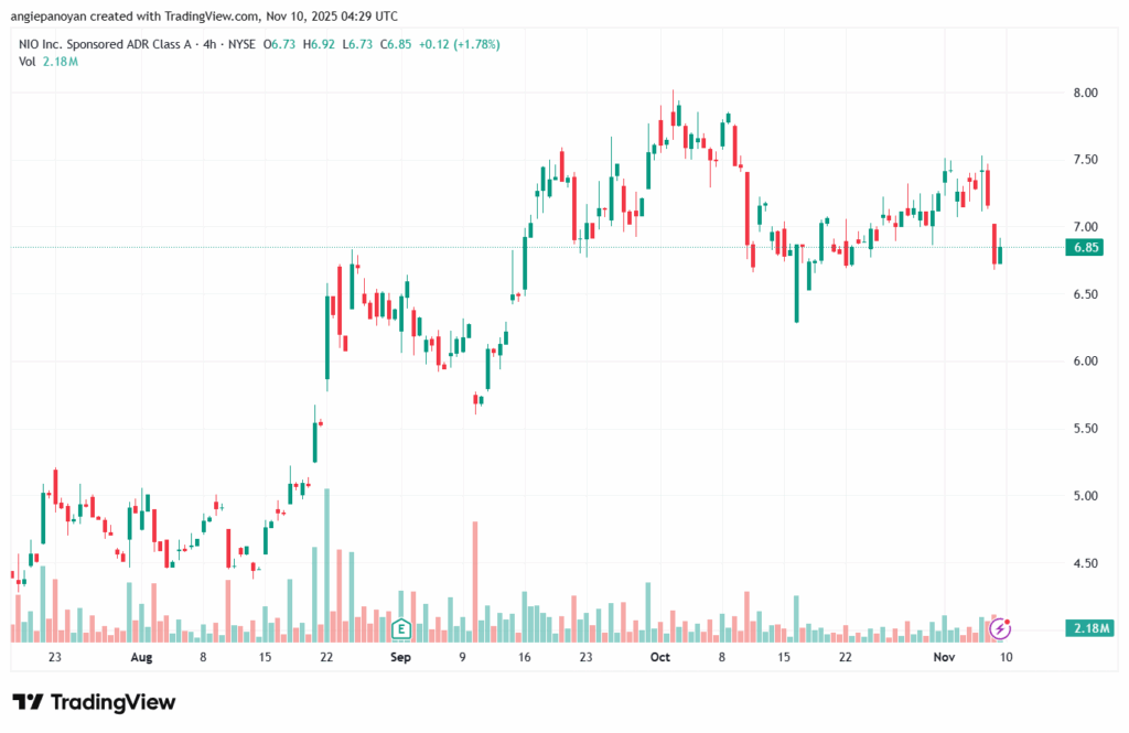 تحليل سهم نيو NIO-10-11-2025