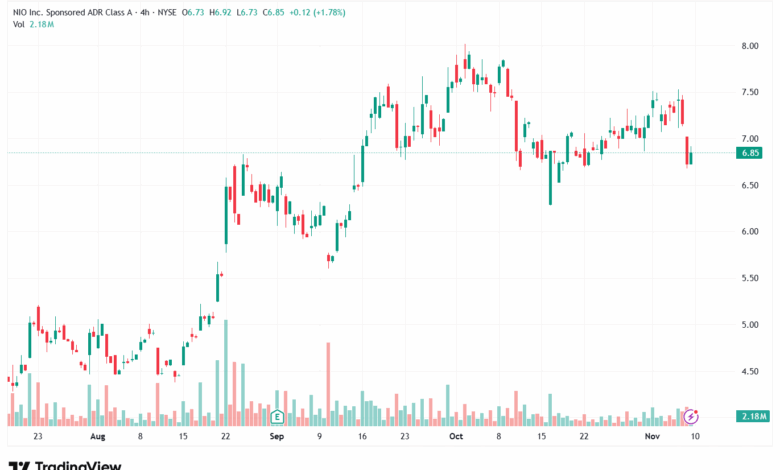 تحليل سهم نيو NIO-10-11-2025