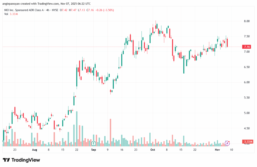 تحليل سهم نيو NIO-7-11-2025