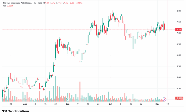 تحليل سهم نيو NIO-7-11-2025