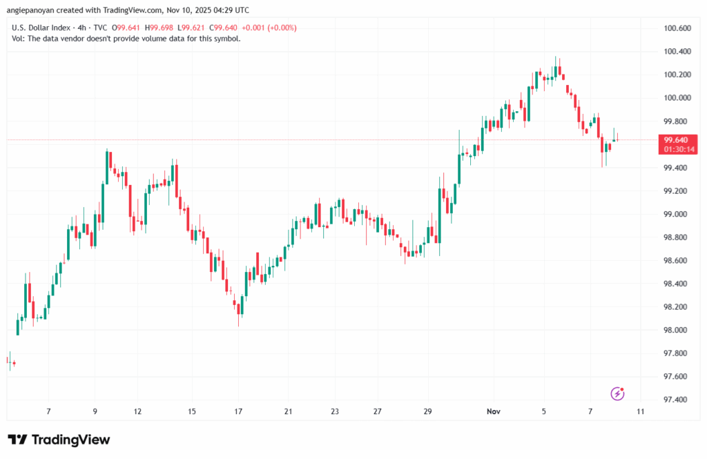 تحليل مؤشر الدولار الامريكي- Dollar Index (DXY)-10112025