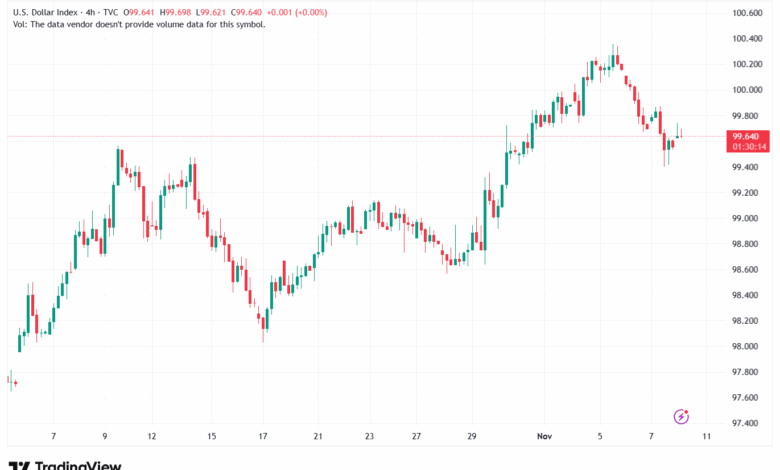 تحليل مؤشر الدولار الامريكي- Dollar Index (DXY)-10112025