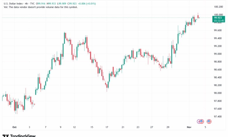 تحليل مؤشر الدولار الامريكي- Dollar Index (DXY)-4112025