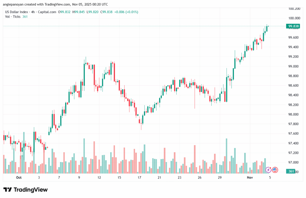 تحليل مؤشر الدولار الامريكي- Dollar Index (DXY)-5112025