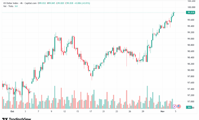 تحليل مؤشر الدولار الامريكي- Dollar Index (DXY)-5112025