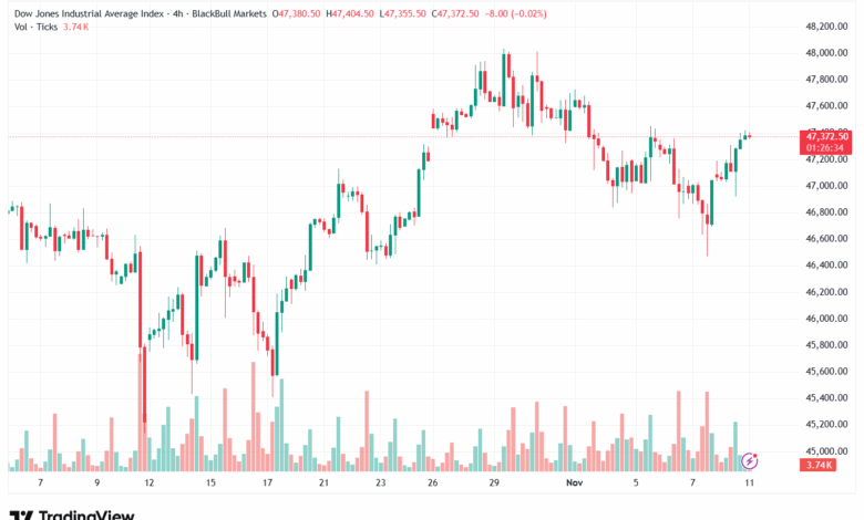 تحليل مؤشر داو جونز US30 DOW JONES-11-11-2025