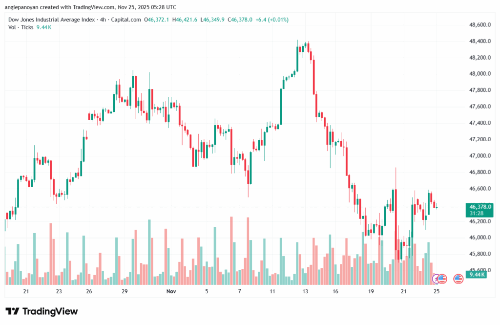 تحليل مؤشر داو جونز US30 DOW JONES-25-11-2025