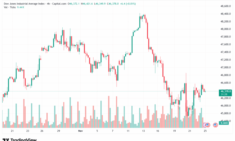 تحليل مؤشر داو جونز US30 DOW JONES-25-11-2025