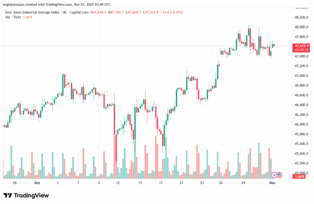 تحليل مؤشر داو جونز US30 DOW JONES-3-11-2025
