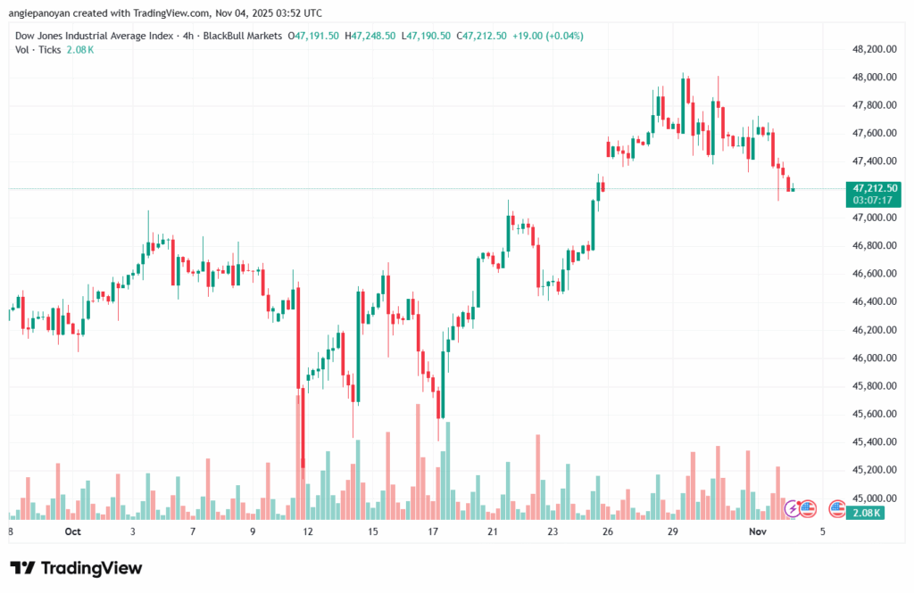تحليل مؤشر داو جونز US30 DOW JONES-4-11-2025