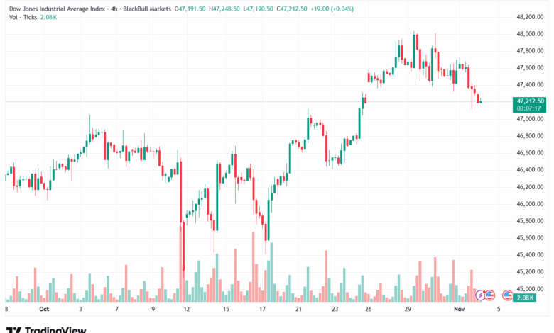 تحليل مؤشر داو جونز US30 DOW JONES-4-11-2025