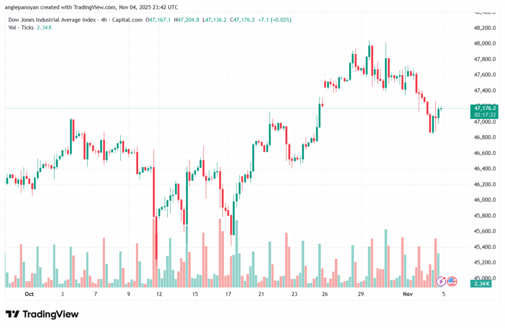تحليل مؤشر داو جونز US30 DOW JONES-5-11-2025