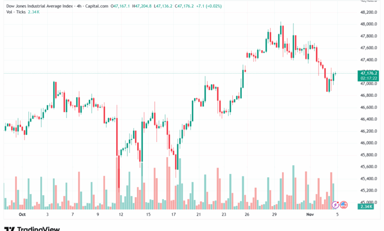 تحليل مؤشر داو جونز US30 DOW JONES-5-11-2025