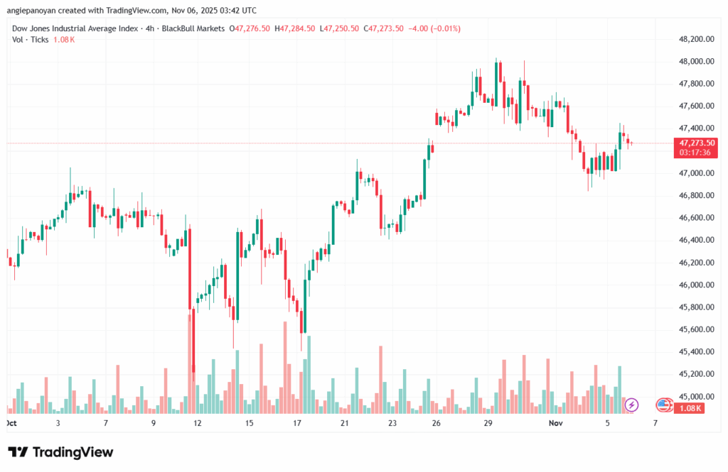 تحليل مؤشر داو جونز US30 DOW JONES-6-11-2025