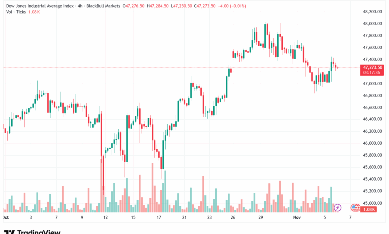 تحليل مؤشر داو جونز US30 DOW JONES-6-11-2025