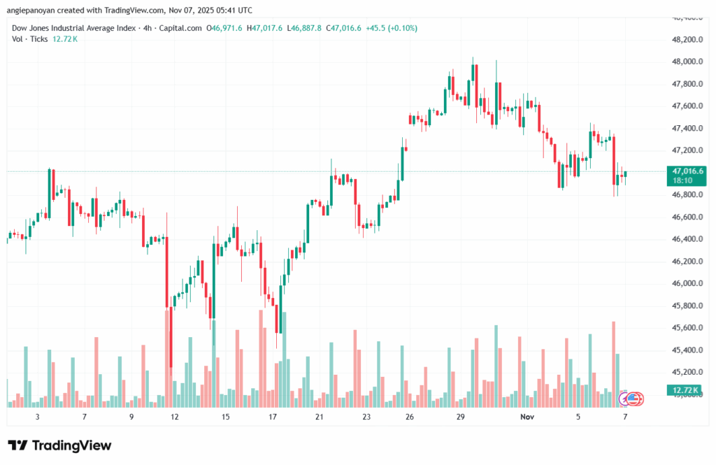تحليل مؤشر داو جونز US30 DOW JONES-7-11-2025