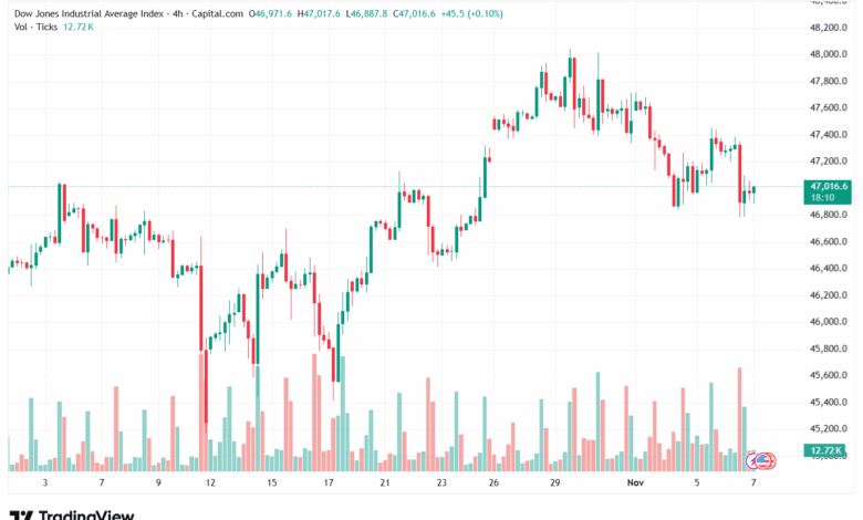 تحليل مؤشر داو جونز US30 DOW JONES-7-11-2025