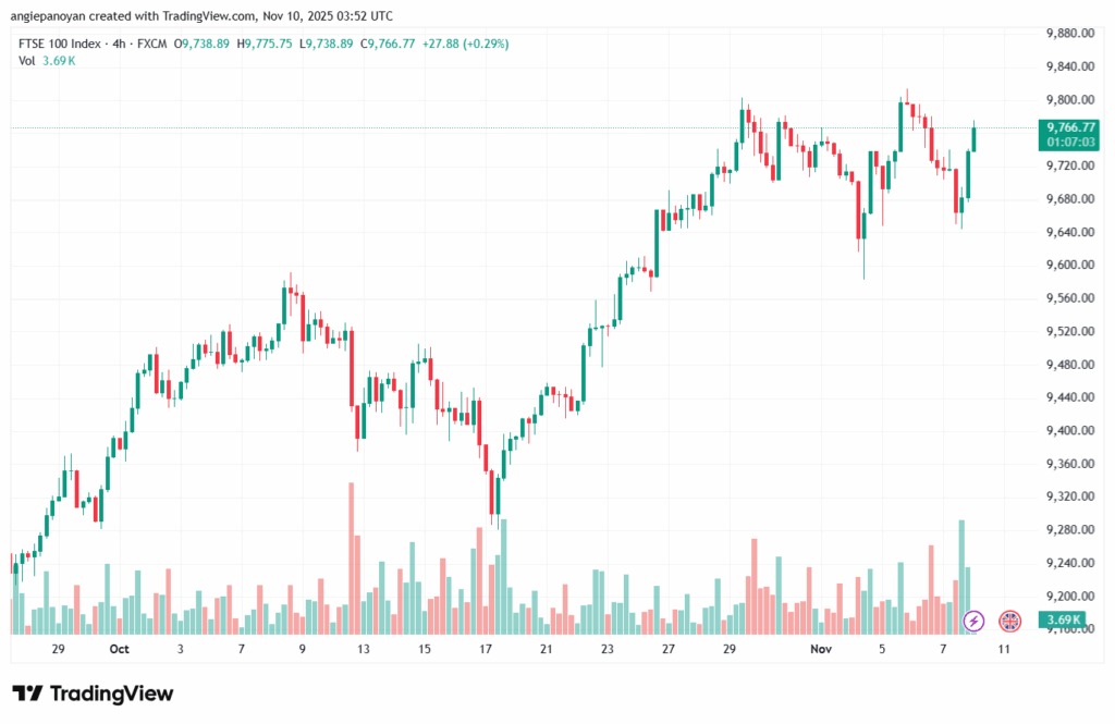 تحليل مؤشر فوتسي الفني FTSE-10-11-2025