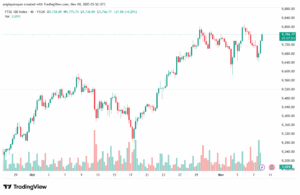 تحليل مؤشر فوتسي الفني FTSE-10-11-2025