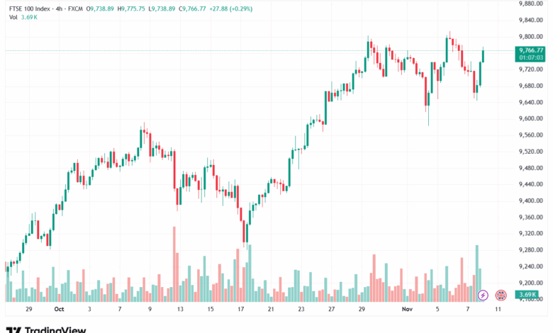 تحليل مؤشر فوتسي الفني FTSE-10-11-2025