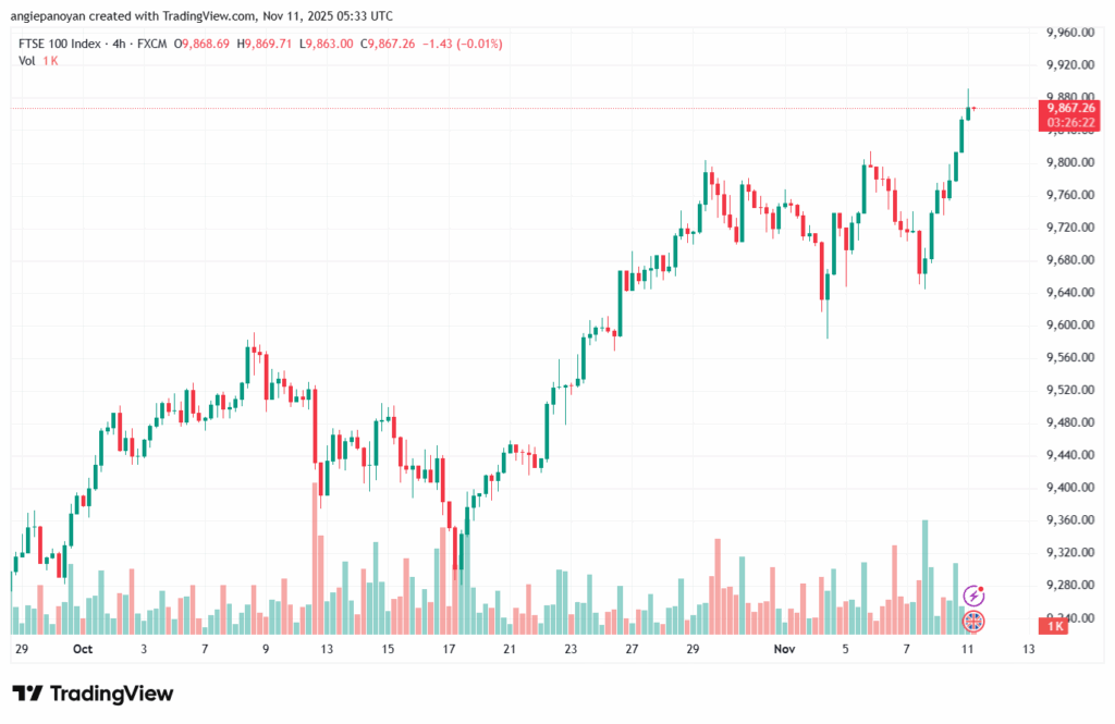 تحليل مؤشر فوتسي الفني FTSE-11-11-2025