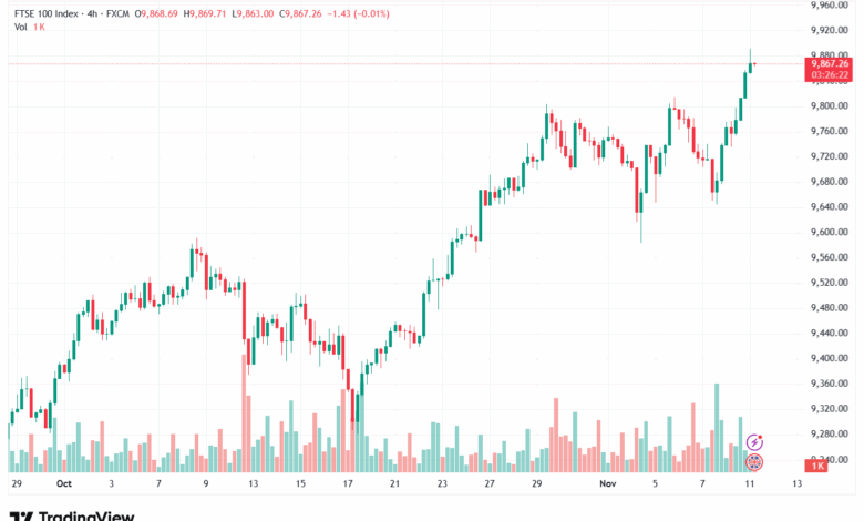 تحليل مؤشر فوتسي الفني FTSE-11-11-2025