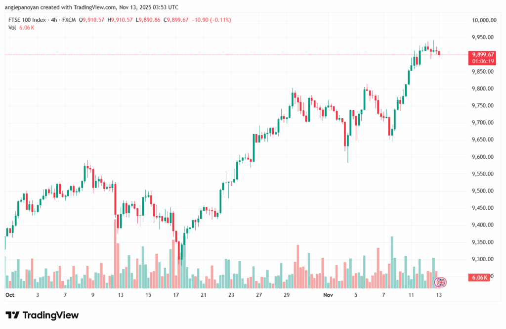 تحليل مؤشر فوتسي الفني FTSE-13-11-2025