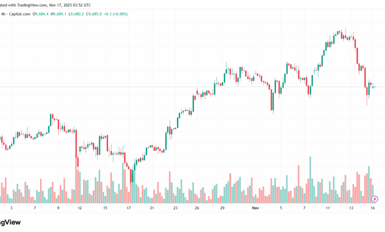 تحليل مؤشر فوتسي الفني FTSE-17-11-2025